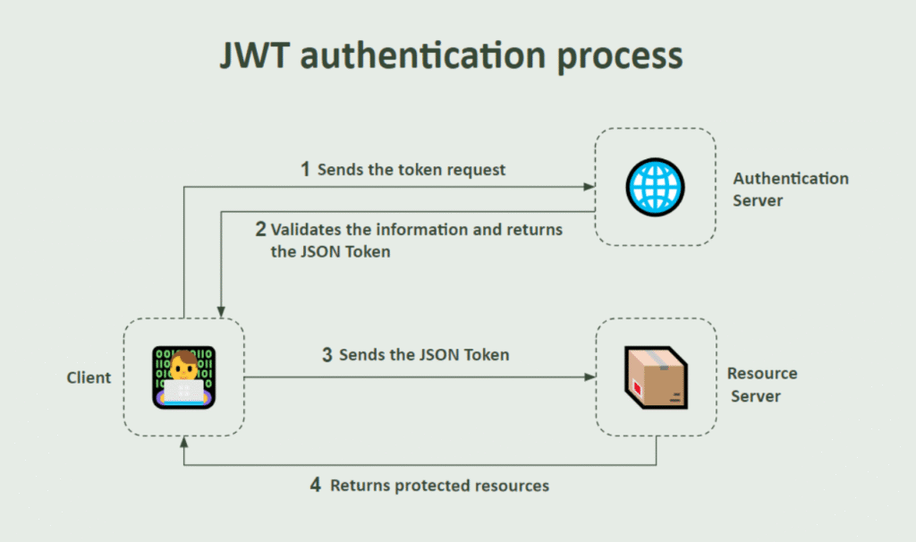 Authentication and JWT